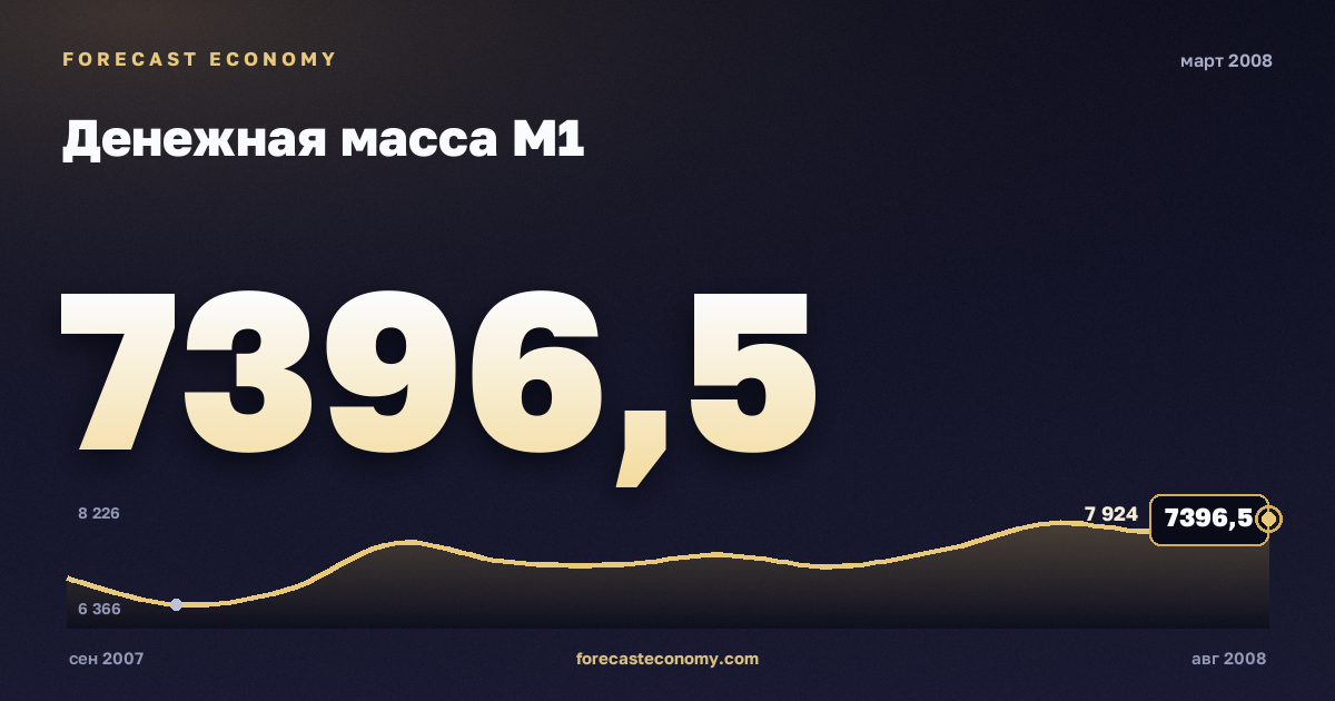 Денежная масса М1 за март 2008 года — график со значением за месяц, источник Банк России