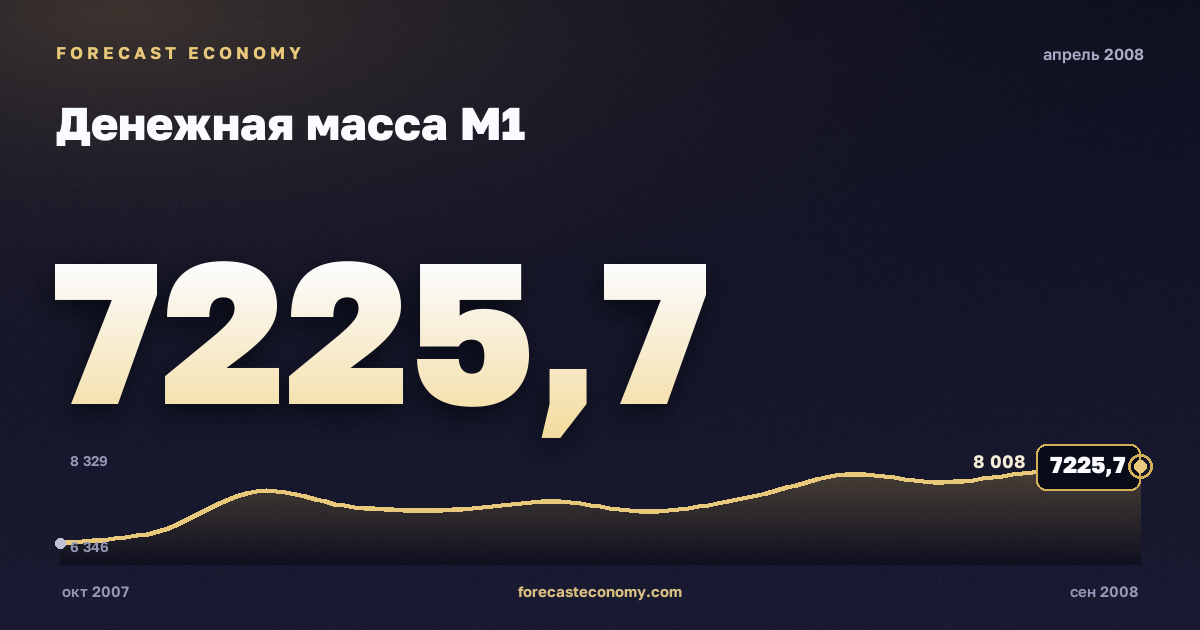 Денежная масса М1 за апрель 2008 года — график со значением за месяц, источник Банк России