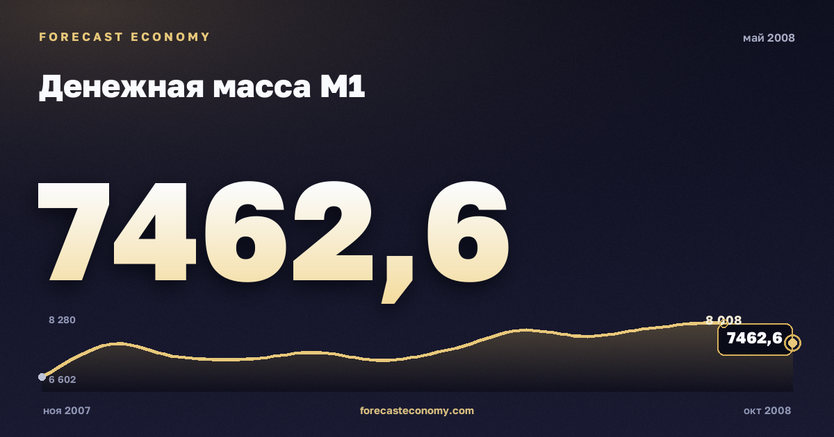 Денежная масса М1 за май 2008 года — график со значением за месяц, источник Банк России