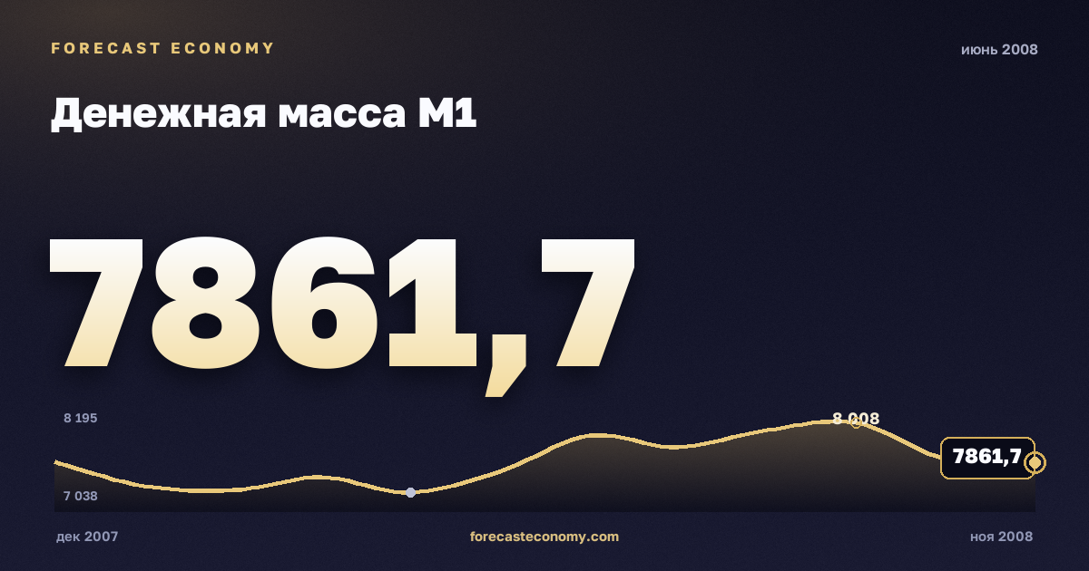 Денежная масса М1 за июнь 2008 года — график со значением за месяц, источник Банк России