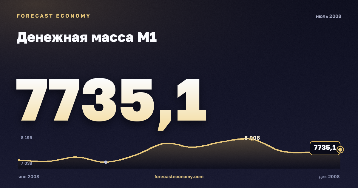 Денежная масса М1 за июль 2008 года — график со значением за месяц, источник Банк России