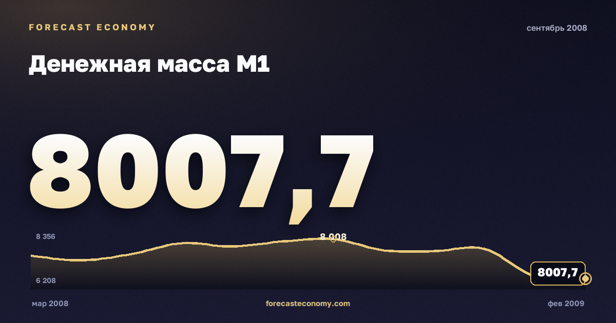 Денежная масса М1 за сентябрь 2008 года — график со значением за месяц, источник Банк России