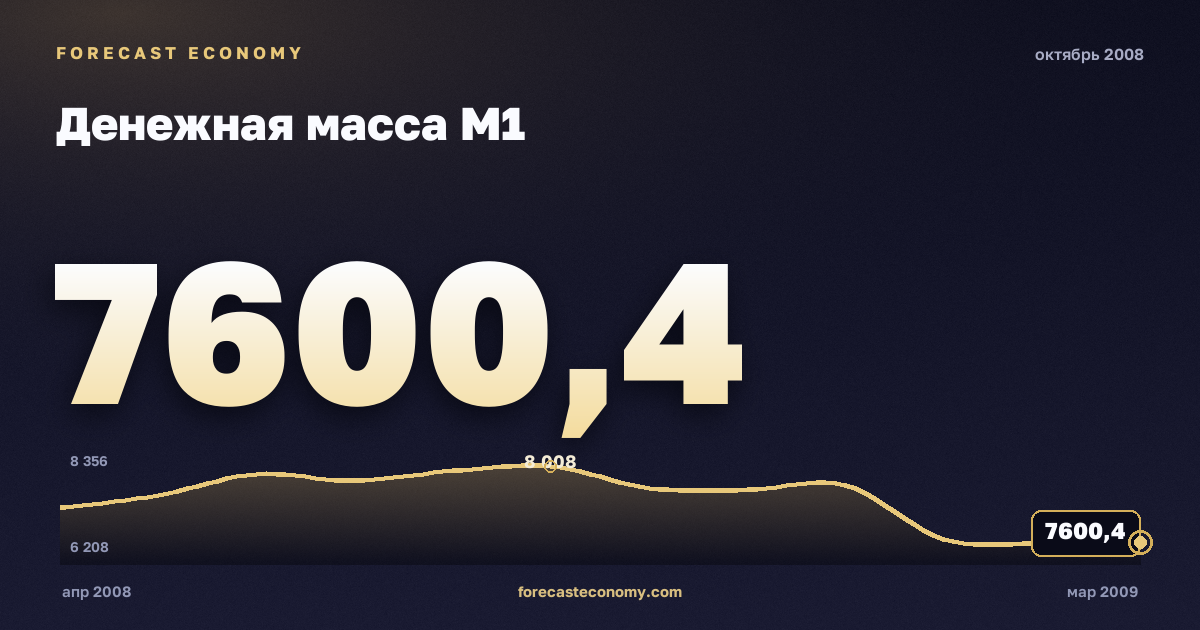 Денежная масса М1 за октябрь 2008 года — график со значением за месяц, источник Банк России