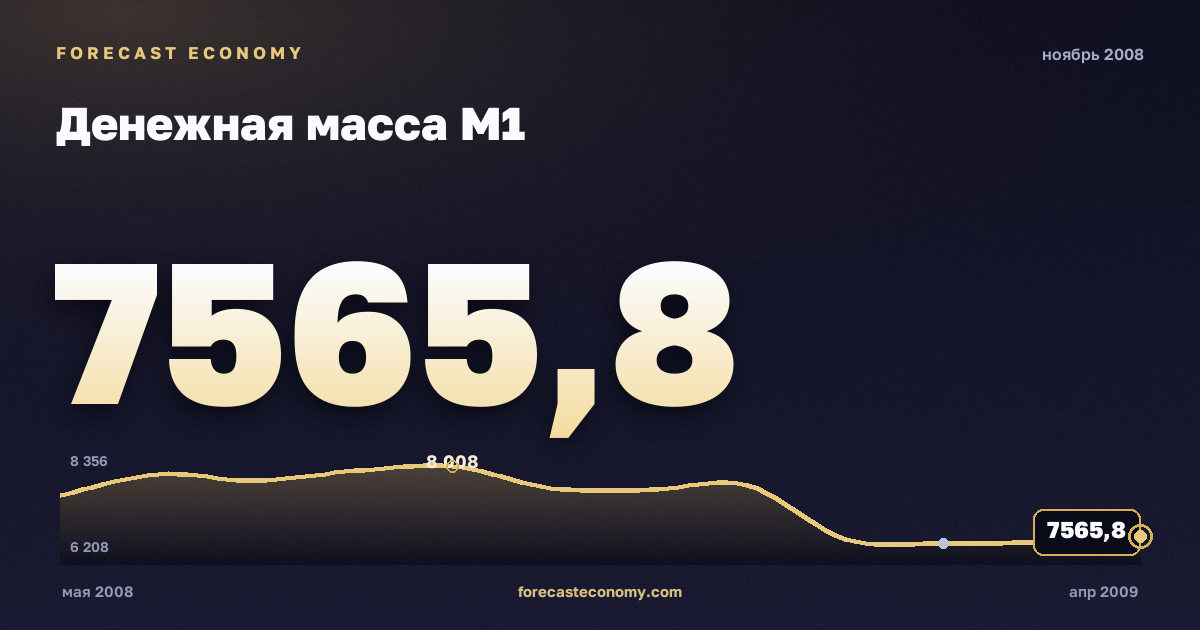 Денежная масса М1 за ноябрь 2008 года — график со значением за месяц, источник Банк России