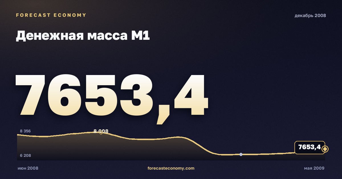 Денежная масса М1 за декабрь 2008 года — график со значением за месяц, источник Банк России