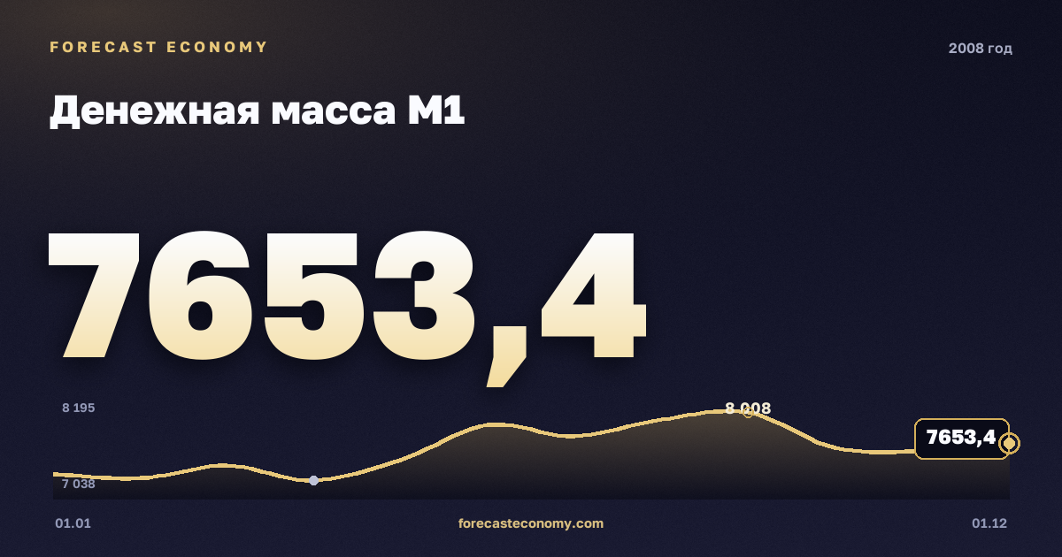 Денежная масса М1 в 2008 году — график, значение на конец года 7 653,4 млрд руб., источник Банк России