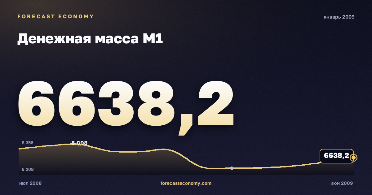 Денежная масса М1 за январь 2009 года — график со значением за месяц, источник Банк России