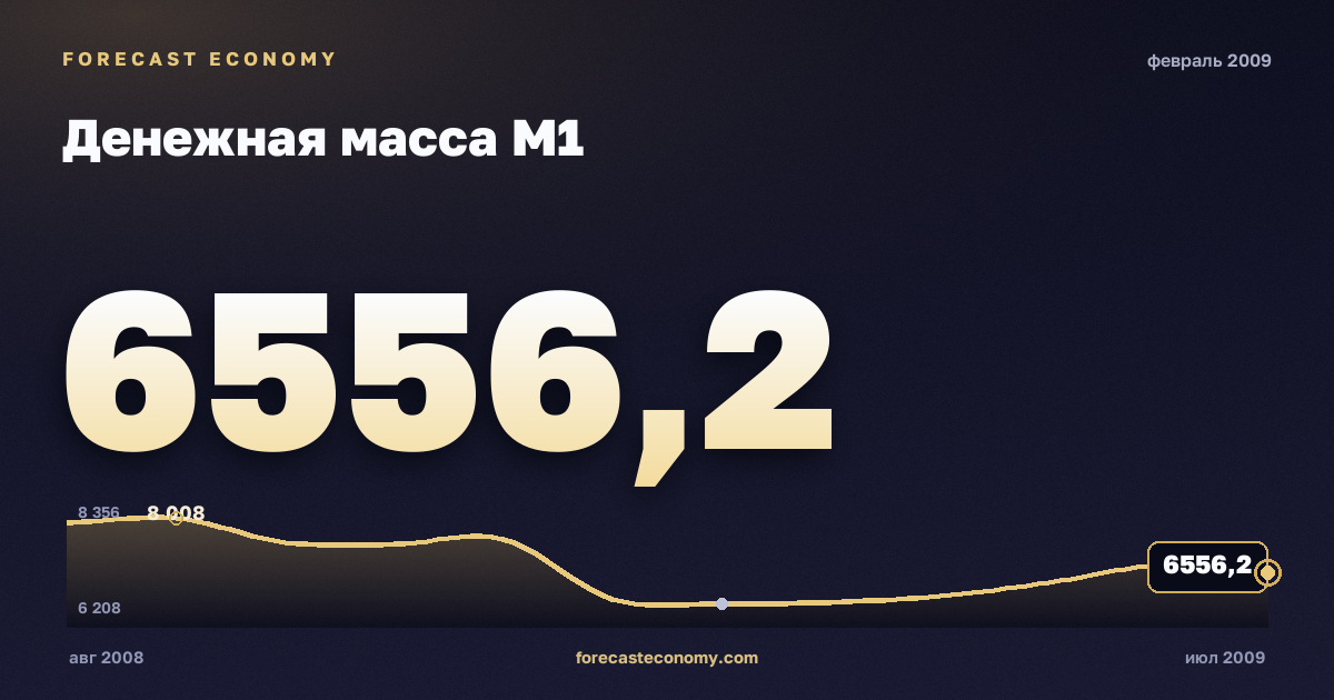 Денежная масса М1 за февраль 2009 года — график со значением за месяц, источник Банк России