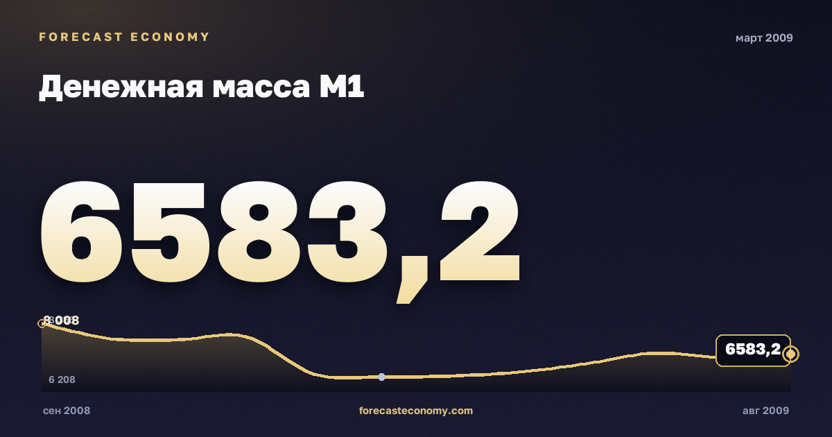 Денежная масса М1 за март 2009 года — график со значением за месяц, источник Банк России