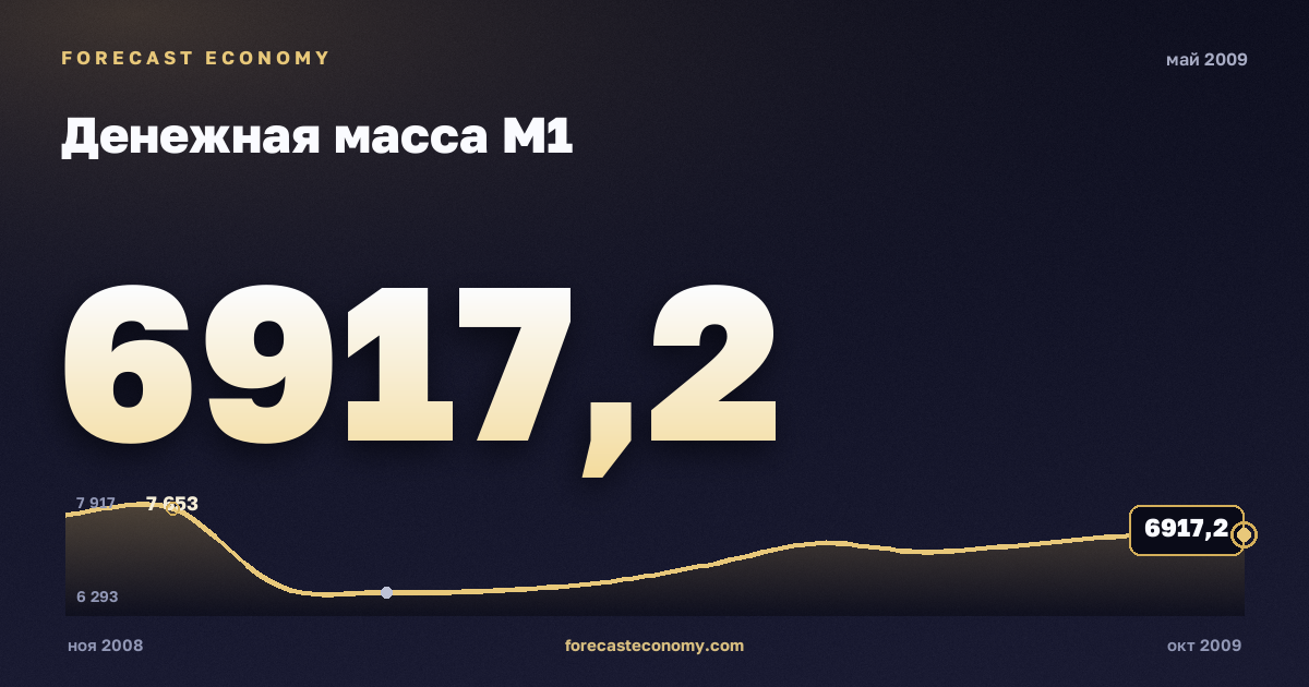 Денежная масса М1 за май 2009 года — график со значением за месяц, источник Банк России