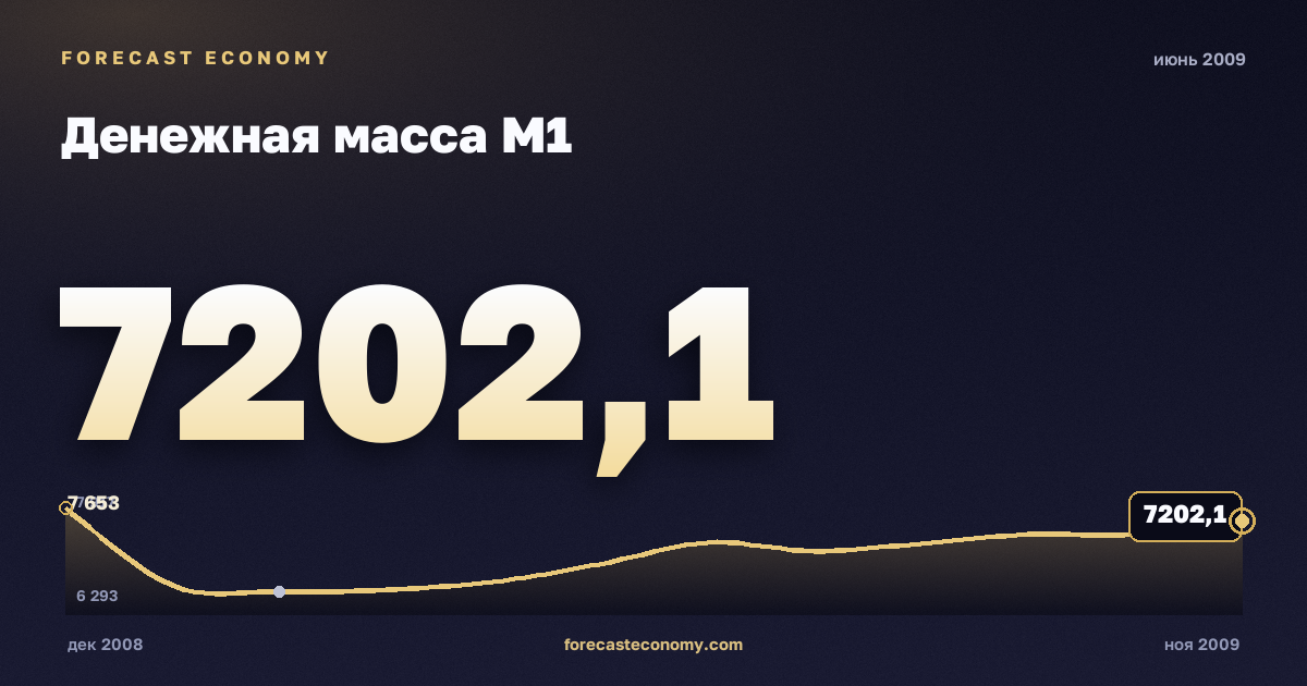 Денежная масса М1 за июнь 2009 года — график со значением за месяц, источник Банк России
