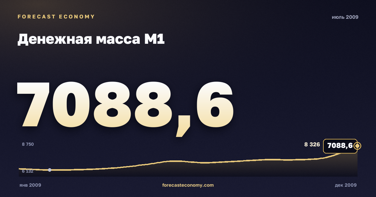Денежная масса М1 за июль 2009 года — график со значением за месяц, источник Банк России