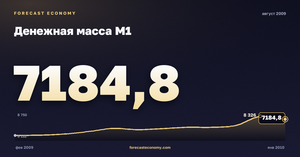 Денежная масса М1 за август 2009 года — график со значением за месяц, источник Банк России