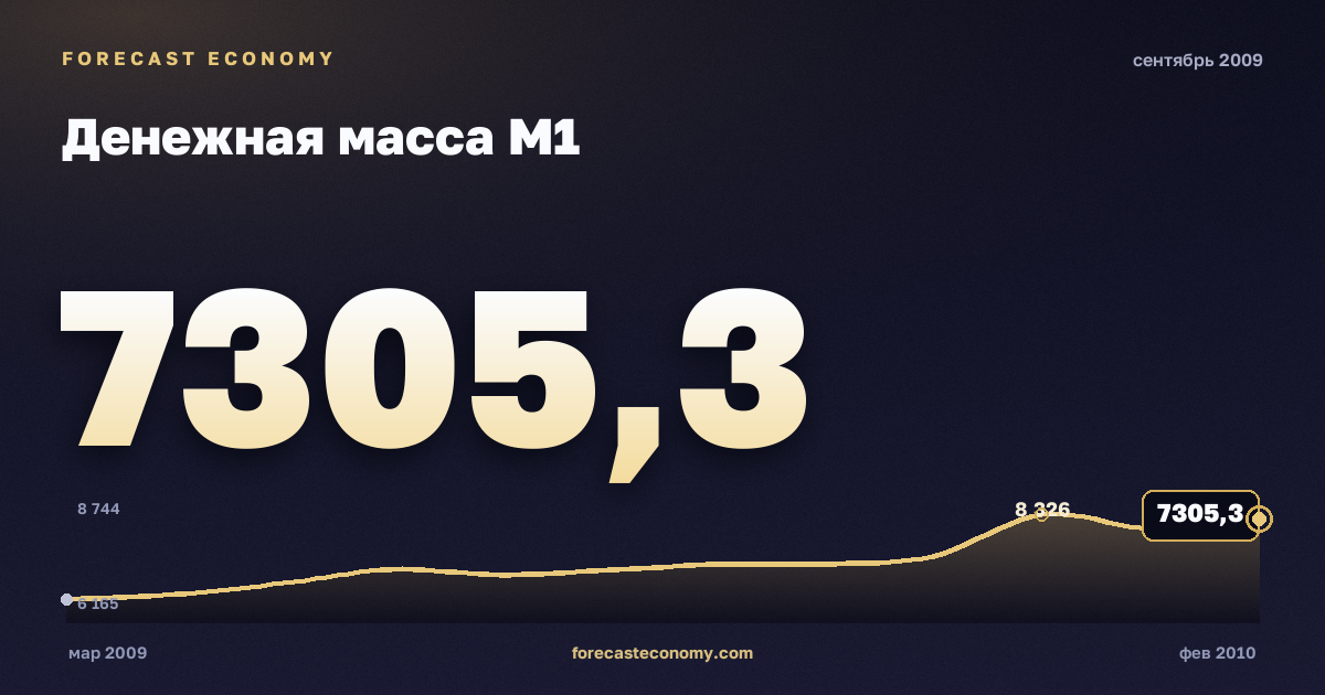Денежная масса М1 за сентябрь 2009 года — график со значением за месяц, источник Банк России