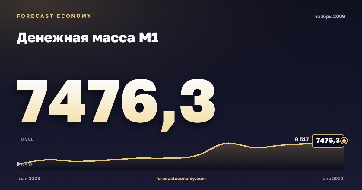 Денежная масса М1 за ноябрь 2009 года — график со значением за месяц, источник Банк России
