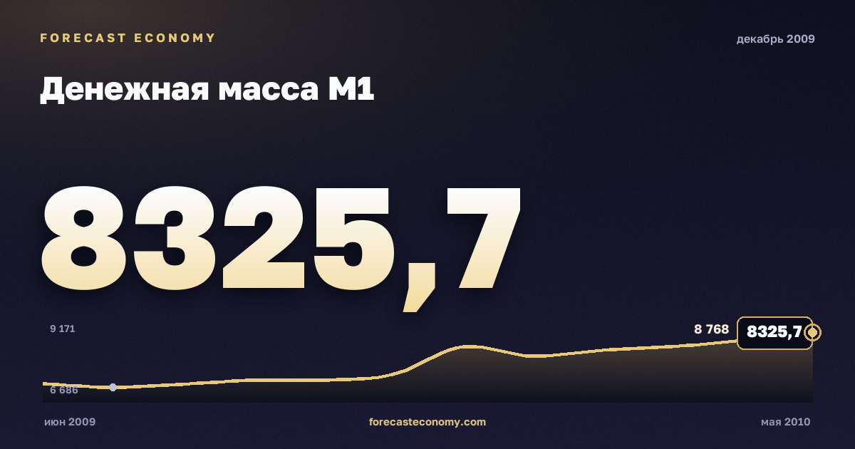 Денежная масса М1 за декабрь 2009 года — график со значением за месяц, источник Банк России