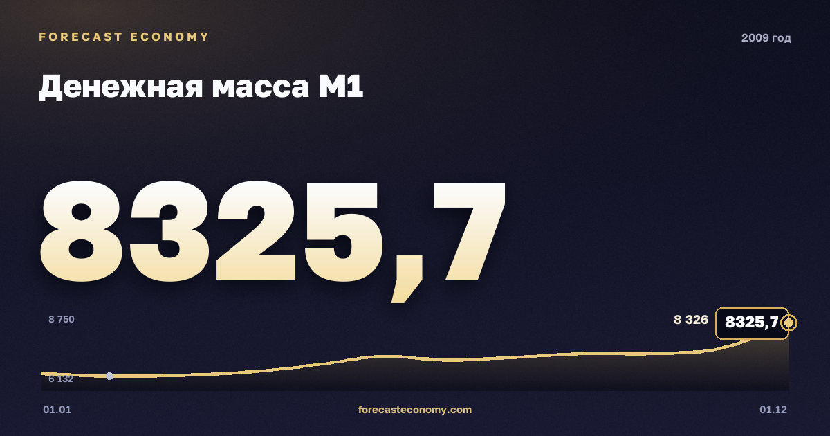 Денежная масса М1 в 2009 году — график, значение на конец года 8 325,7 млрд руб., источник Банк России