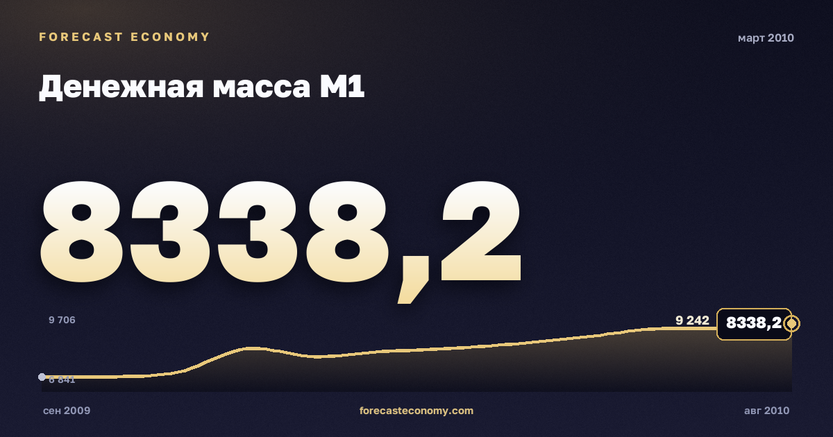 Денежная масса М1 за март 2010 года — график со значением за месяц, источник Банк России