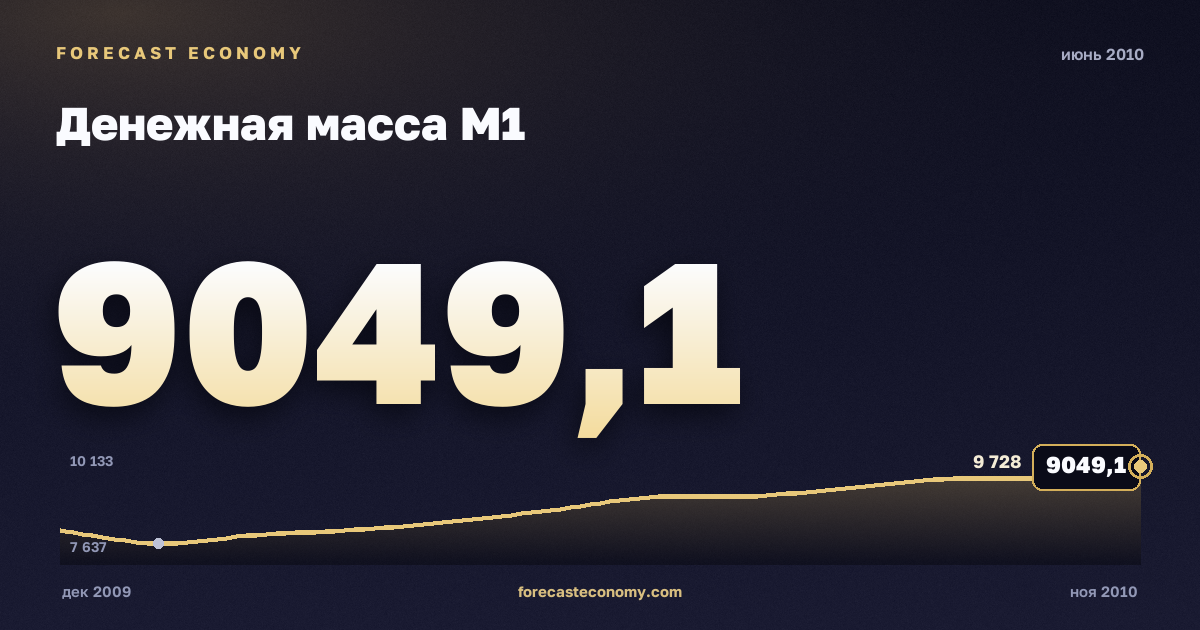Денежная масса М1 за июнь 2010 года — график со значением за месяц, источник Банк России