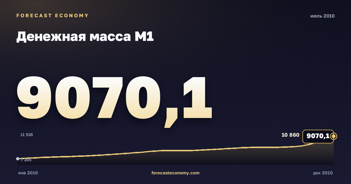 Денежная масса М1 за июль 2010 года — график со значением за месяц, источник Банк России