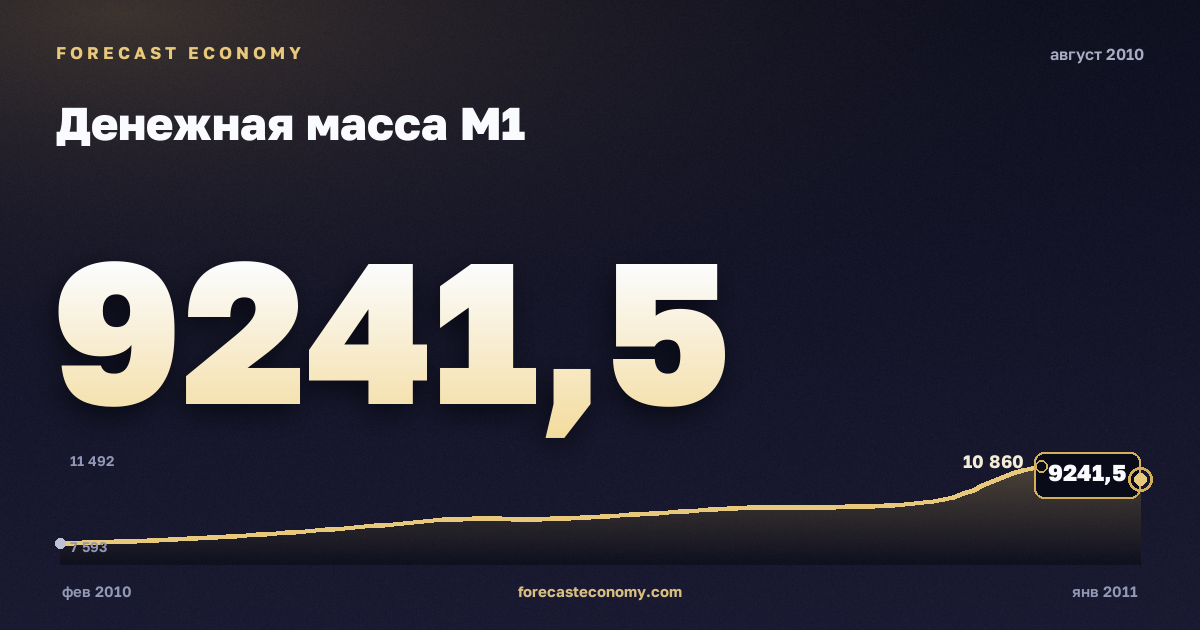 Денежная масса М1 за август 2010 года — график со значением за месяц, источник Банк России