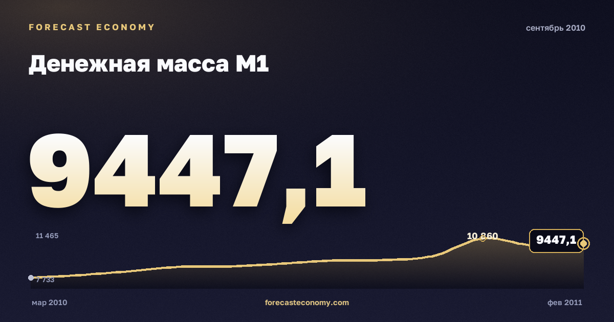 Денежная масса М1 за сентябрь 2010 года — график со значением за месяц, источник Банк России