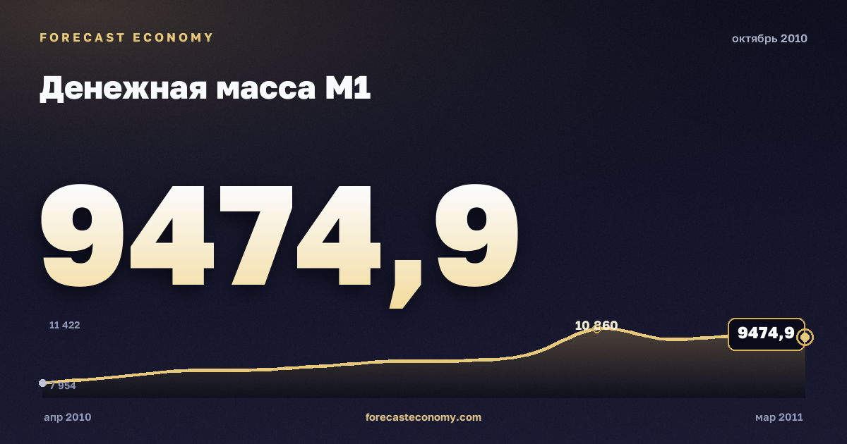 Денежная масса М1 за октябрь 2010 года — график со значением за месяц, источник Банк России
