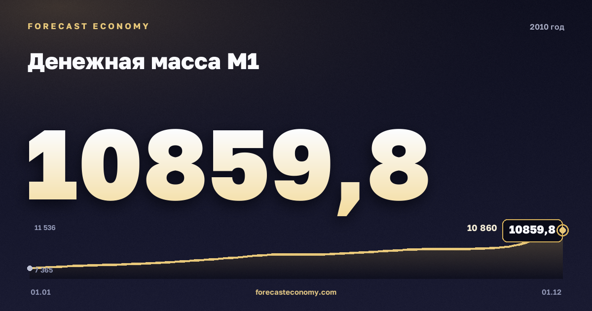 Денежная масса М1 в 2010 году — график, значение на конец года 10 859,8 млрд руб., источник Банк России