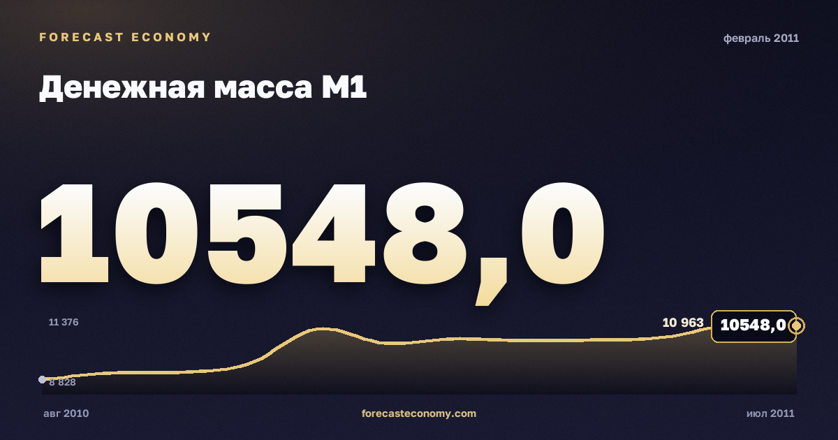 Денежная масса М1 за февраль 2011 года — график со значением за месяц, источник Банк России