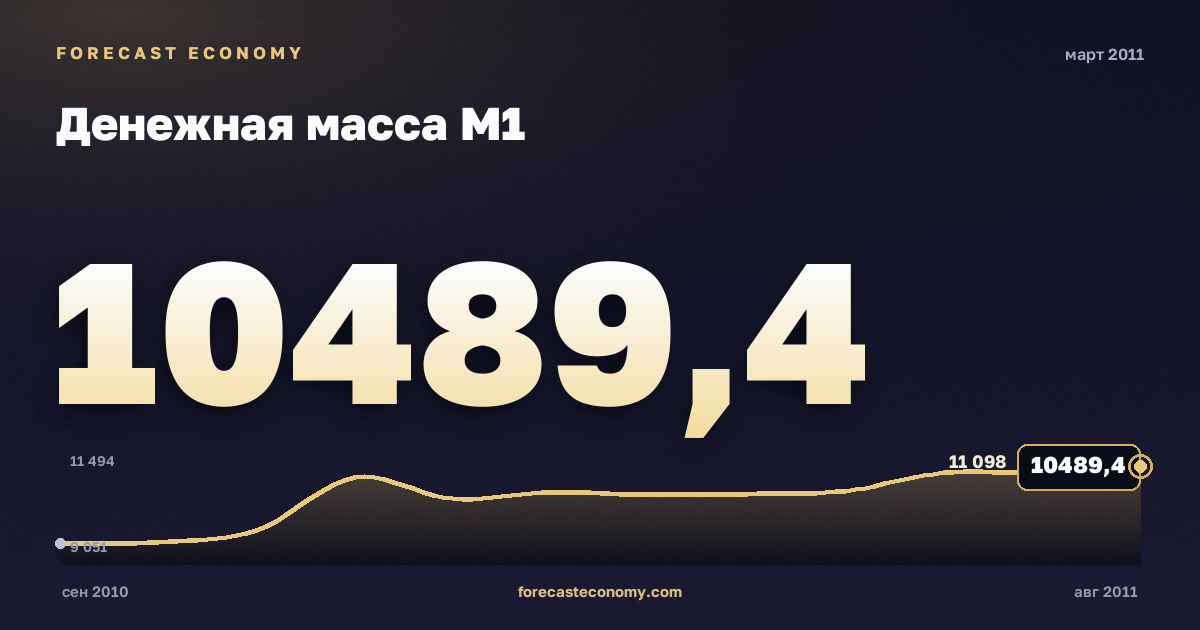 Денежная масса М1 за март 2011 года — график со значением за месяц, источник Банк России