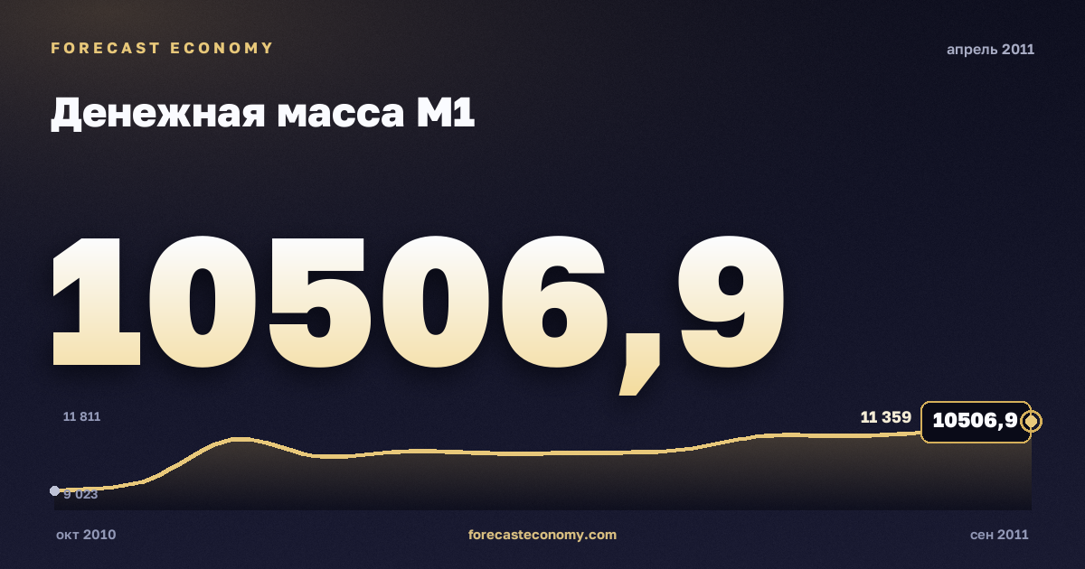 Денежная масса М1 за апрель 2011 года — график со значением за месяц, источник Банк России