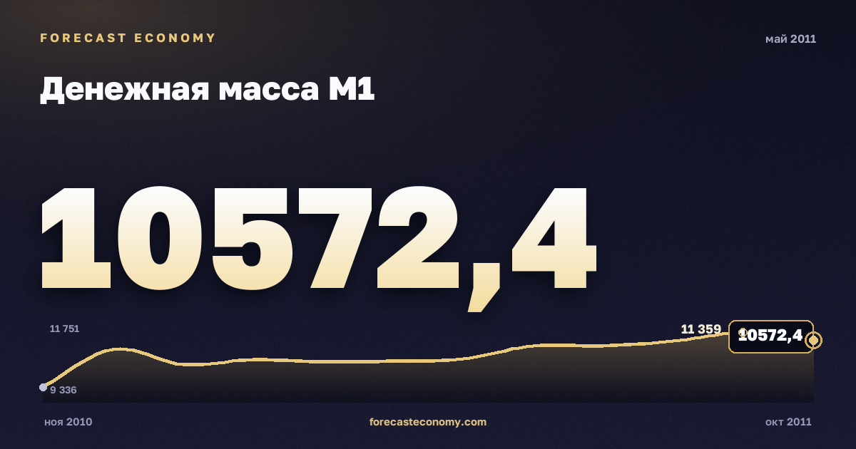 Денежная масса М1 за май 2011 года — график со значением за месяц, источник Банк России