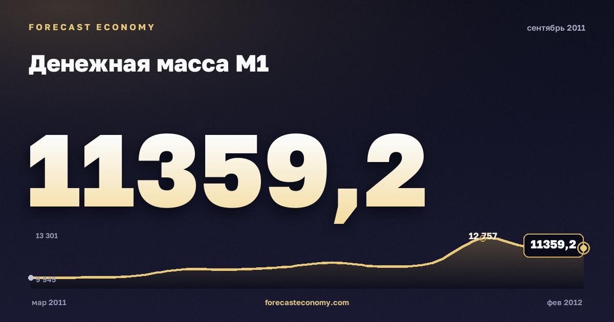 Денежная масса М1 за сентябрь 2011 года — график со значением за месяц, источник Банк России