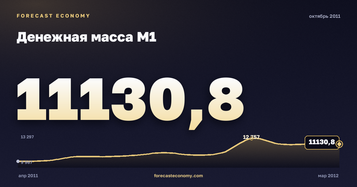 Денежная масса М1 за октябрь 2011 года — график со значением за месяц, источник Банк России