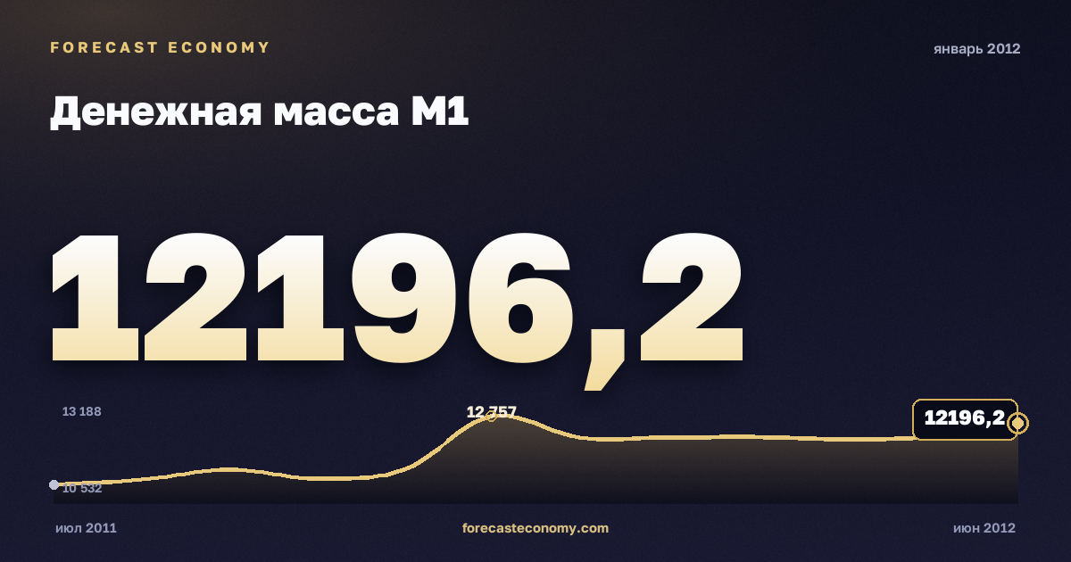 Денежная масса М1 за январь 2012 года — график со значением за месяц, источник Банк России