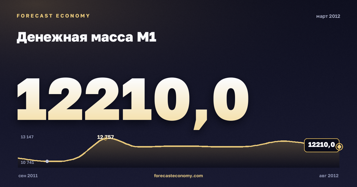 Денежная масса М1 за март 2012 года — график со значением за месяц, источник Банк России