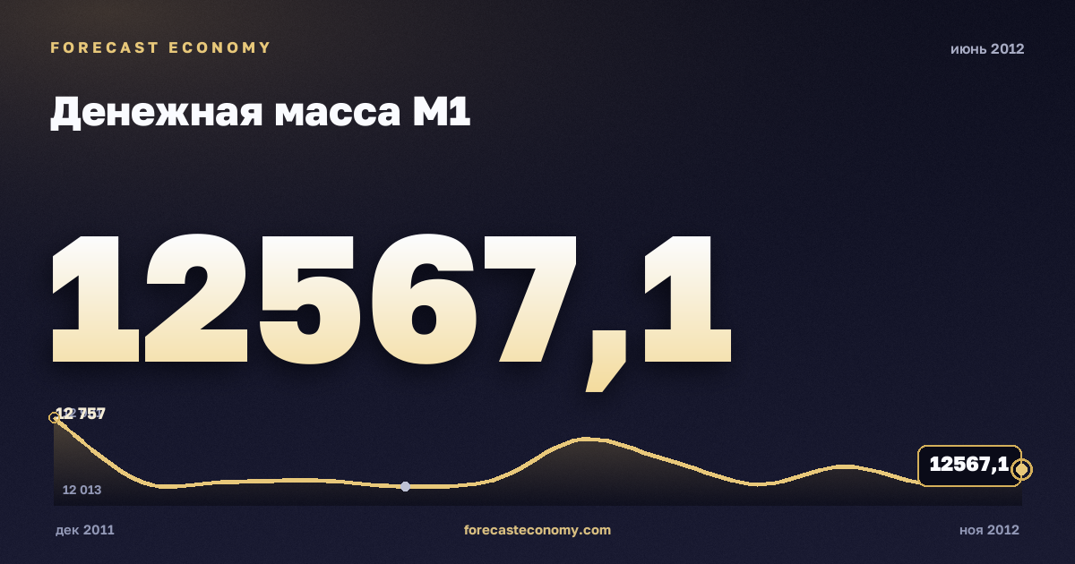 Денежная масса М1 за июнь 2012 года — график со значением за месяц, источник Банк России
