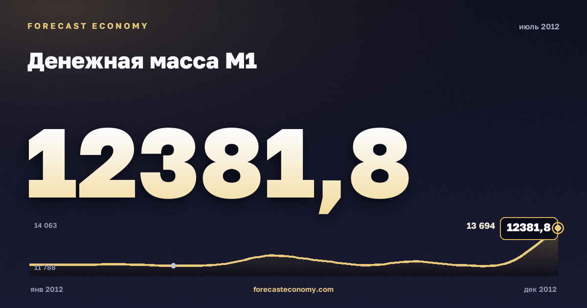 Денежная масса М1 за июль 2012 года — график со значением за месяц, источник Банк России