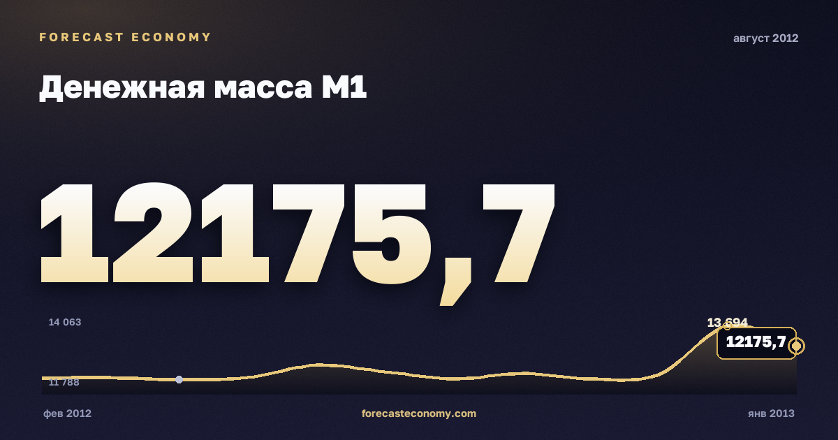 Денежная масса М1 за август 2012 года — график со значением за месяц, источник Банк России
