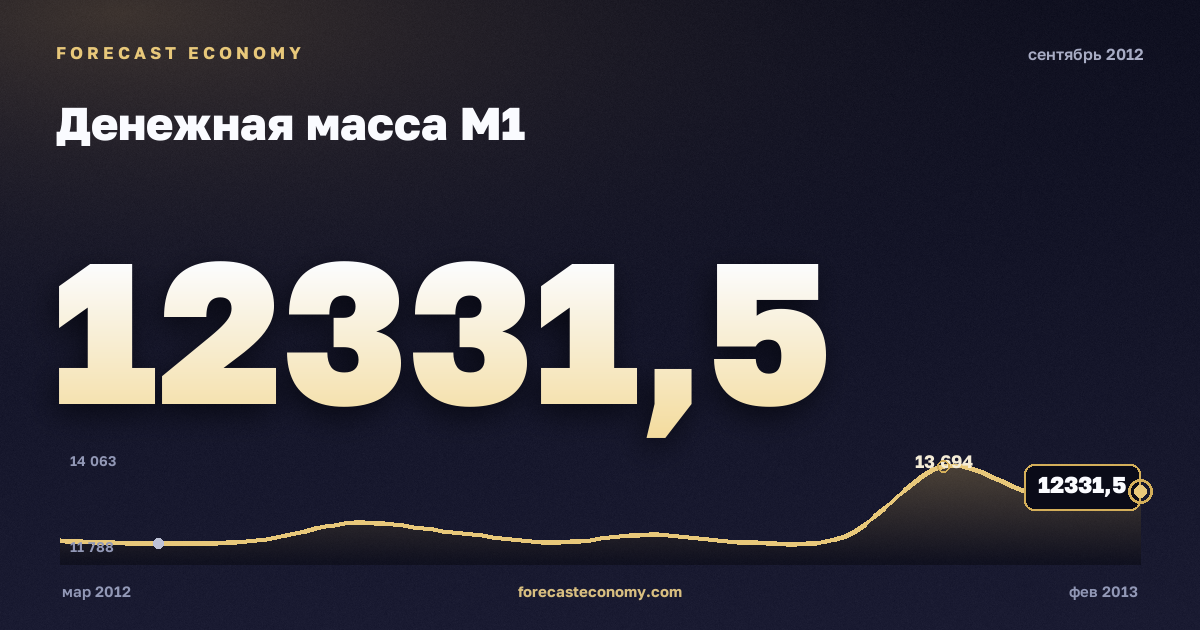 Денежная масса М1 за сентябрь 2012 года — график со значением за месяц, источник Банк России