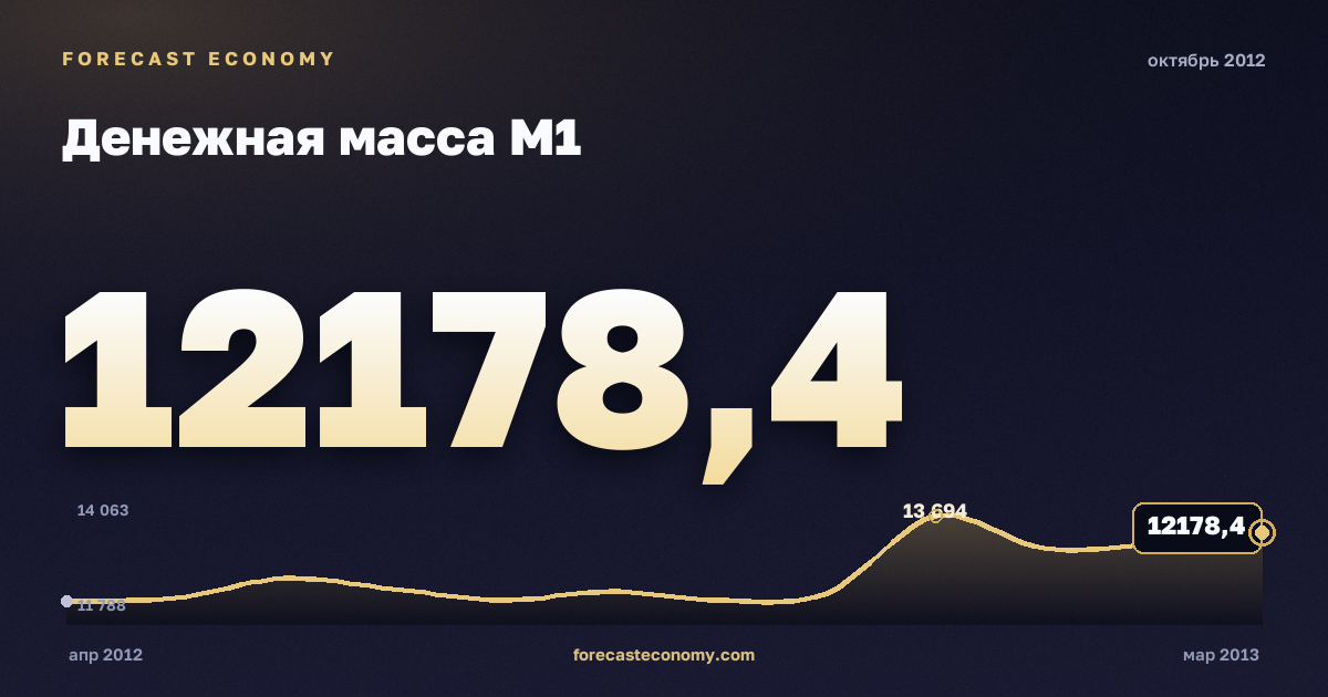Денежная масса М1 за октябрь 2012 года — график со значением за месяц, источник Банк России