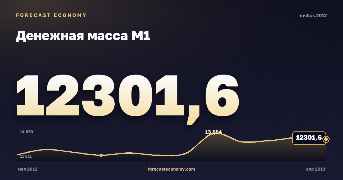 Денежная масса М1 за ноябрь 2012 года — график со значением за месяц, источник Банк России