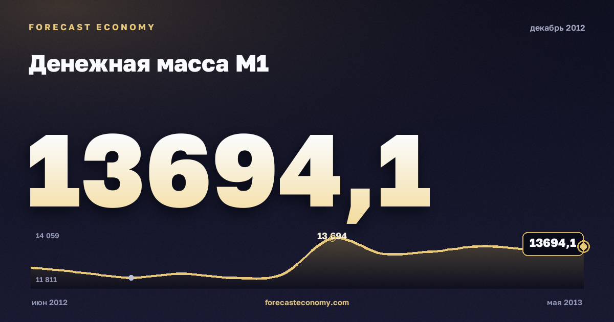 Денежная масса М1 за декабрь 2012 года — график со значением за месяц, источник Банк России