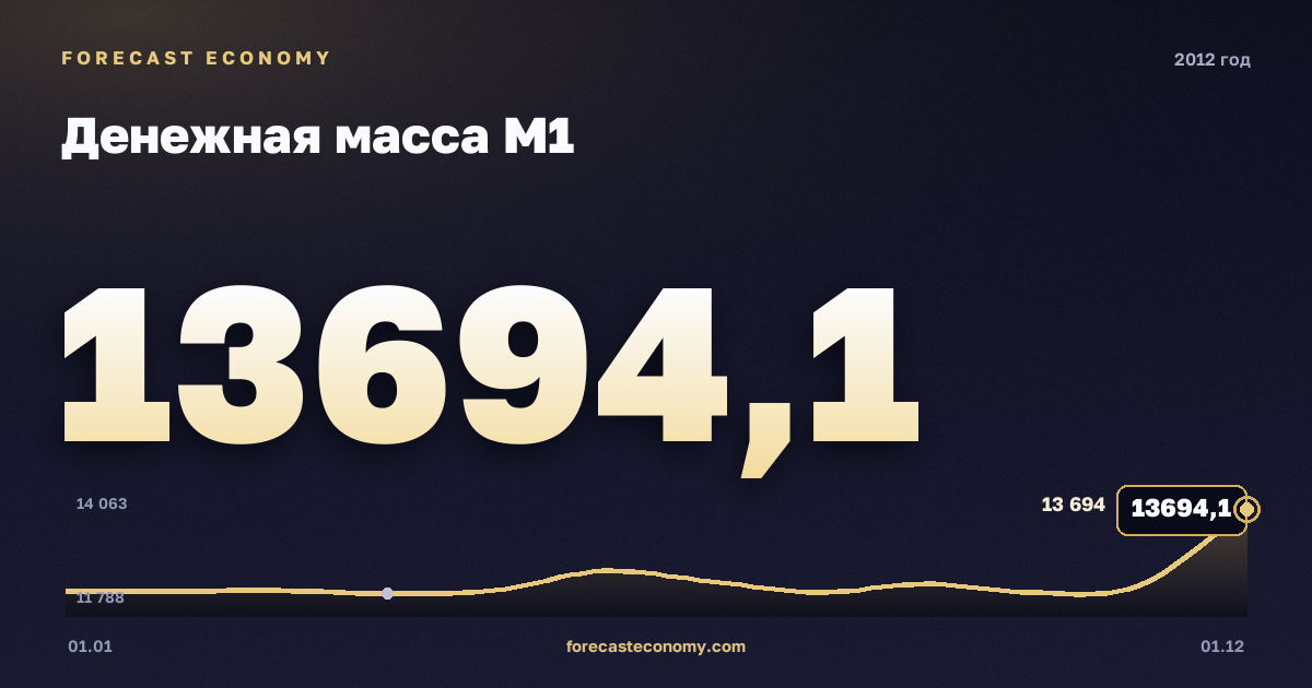 Денежная масса М1 в 2012 году — график, значение на конец года 13 694,1 млрд руб., источник Банк России