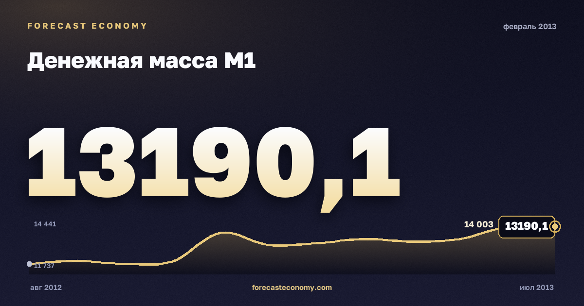 Денежная масса М1 за февраль 2013 года — график со значением за месяц, источник Банк России