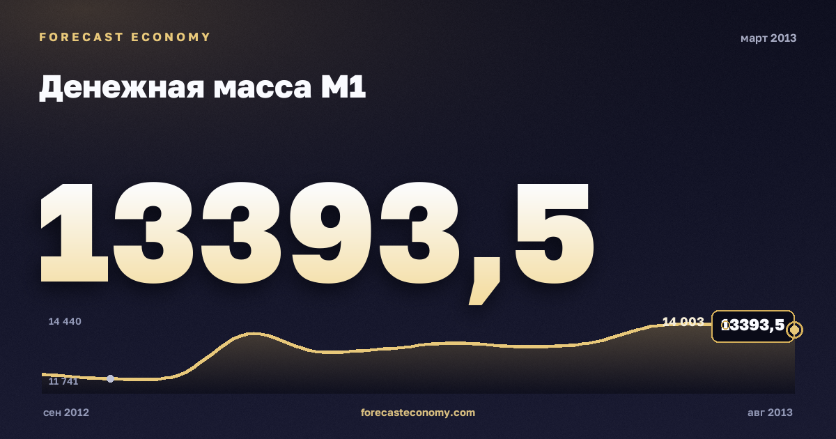 Денежная масса М1 за март 2013 года — график со значением за месяц, источник Банк России