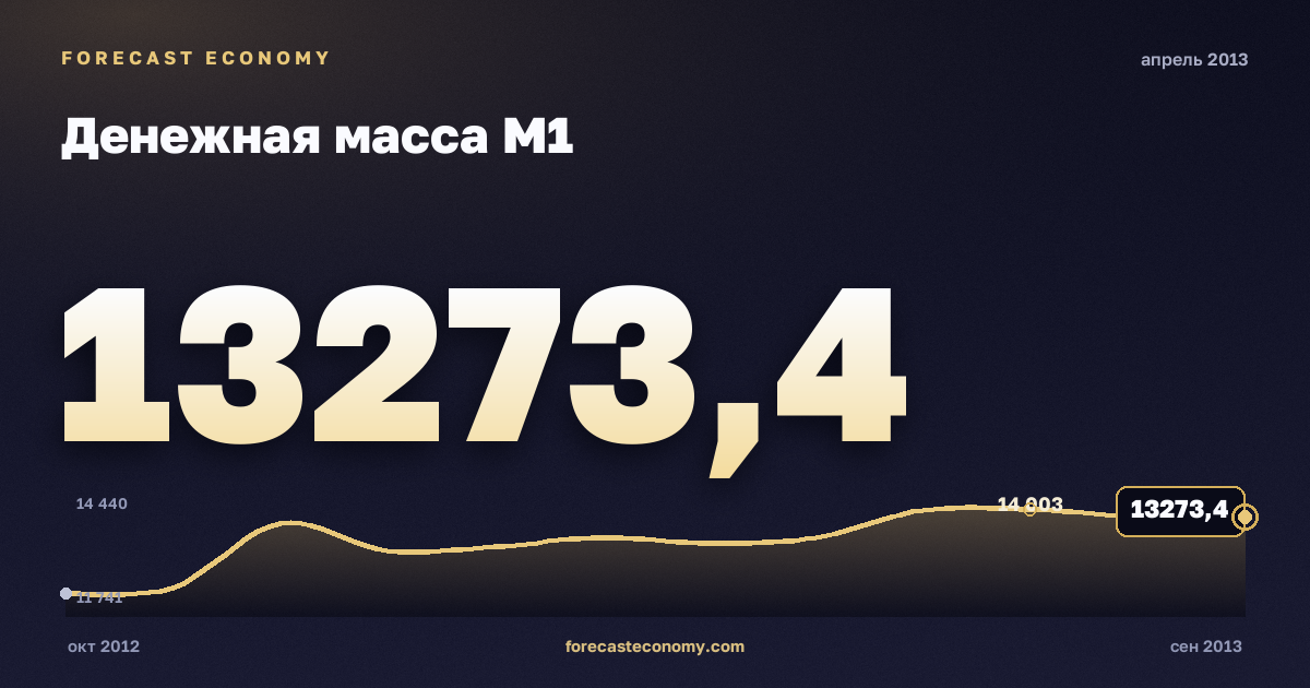 Денежная масса М1 за апрель 2013 года — график со значением за месяц, источник Банк России
