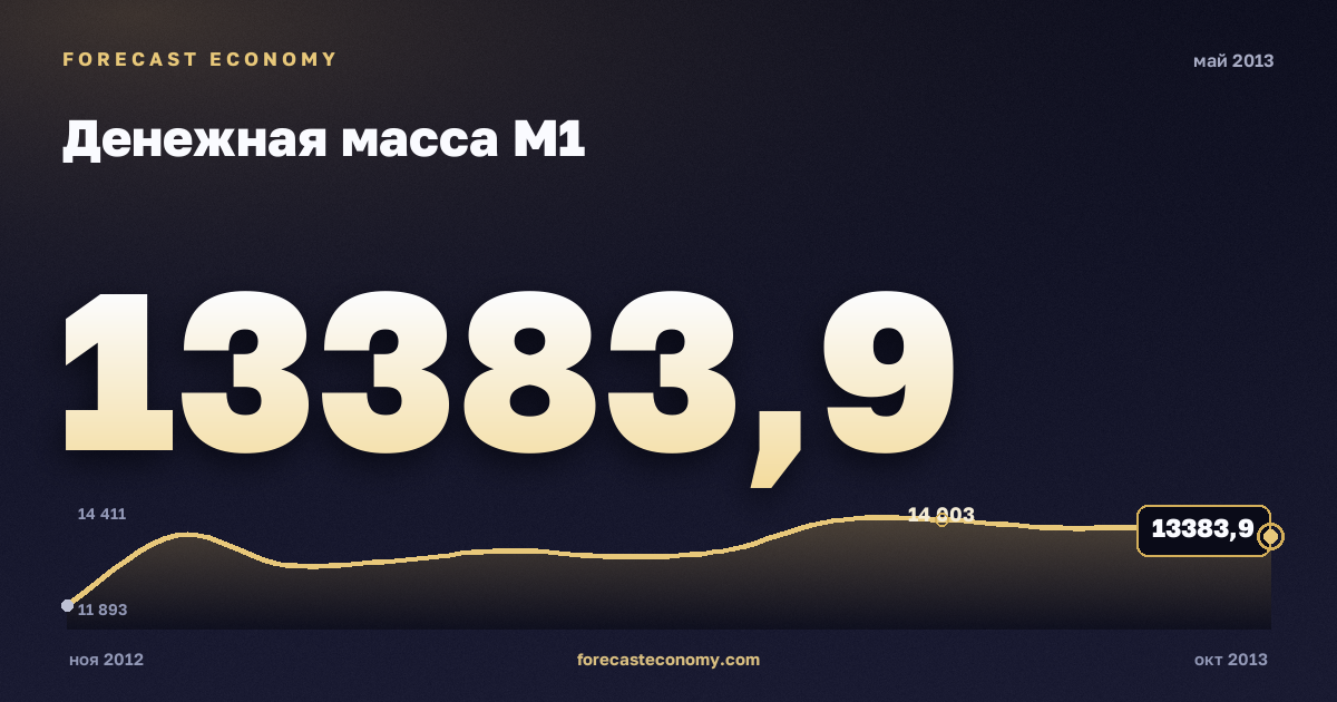 Денежная масса М1 за май 2013 года — график со значением за месяц, источник Банк России