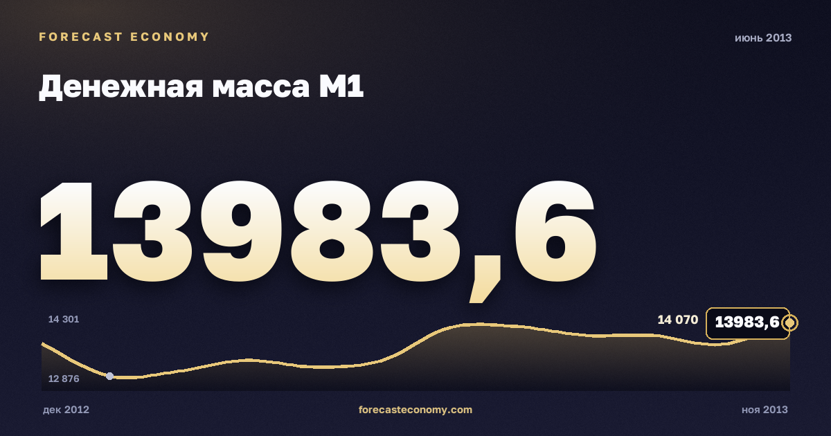 Денежная масса М1 за июнь 2013 года — график со значением за месяц, источник Банк России