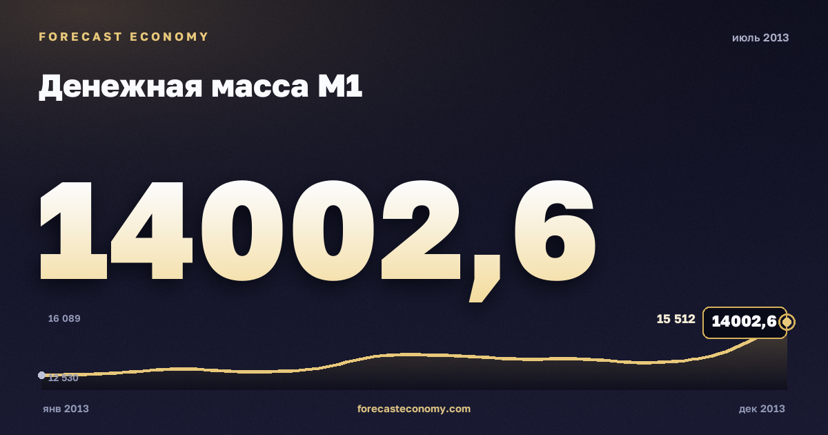Денежная масса М1 за июль 2013 года — график со значением за месяц, источник Банк России